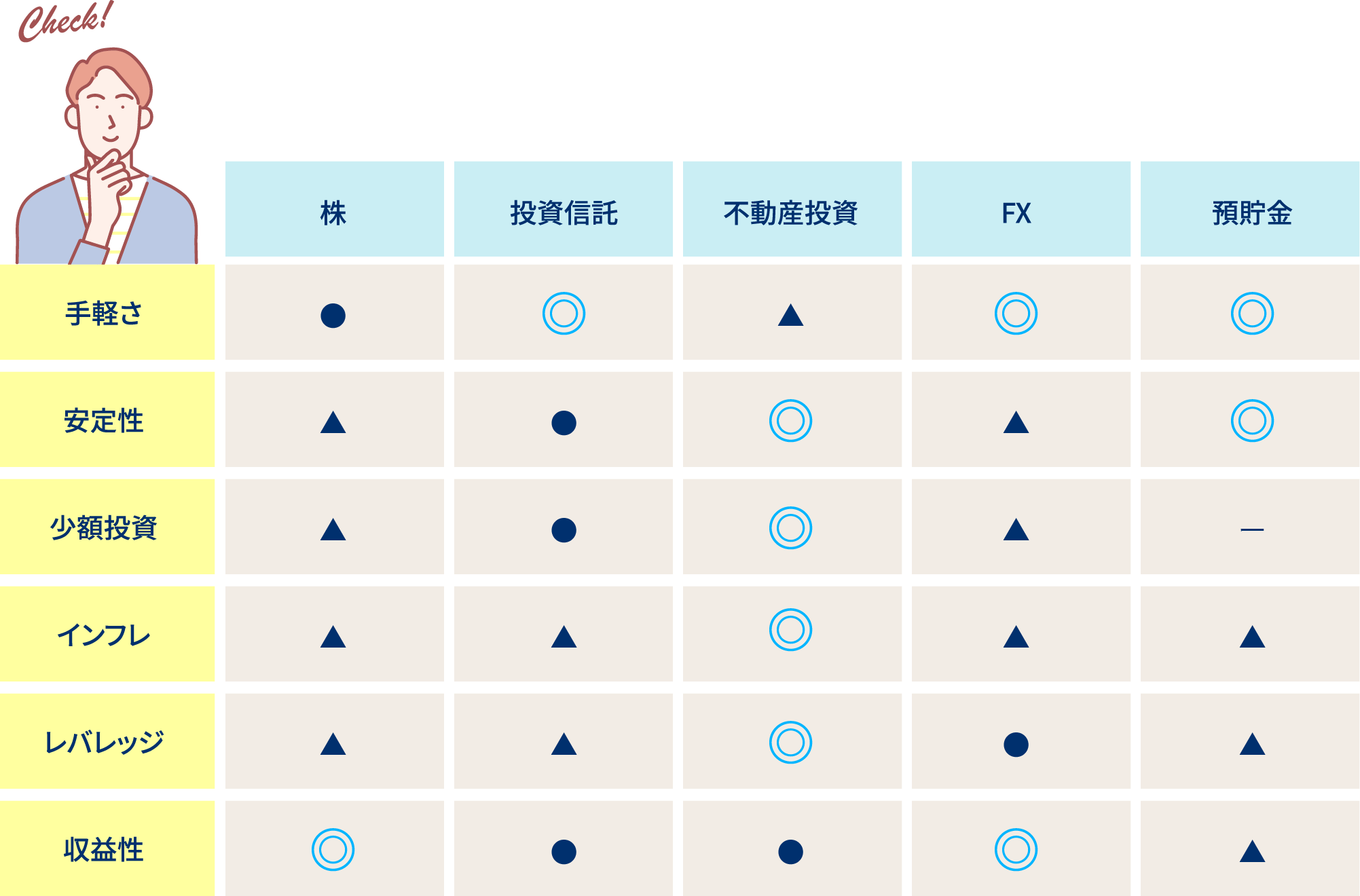 投資の種類と特徴の表