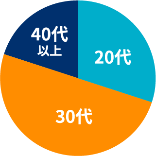 年代グラフ