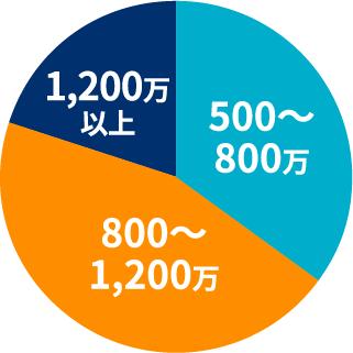 年代グラフ